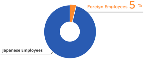 従業員の国籍比率